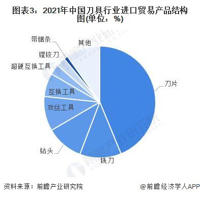 2022年中國刀具行業(yè)進出口貿(mào)易現(xiàn)狀分析 貿(mào)易規(guī)模再創(chuàng)新高與互聯(lián)網(wǎng)信息服務的驅動作用